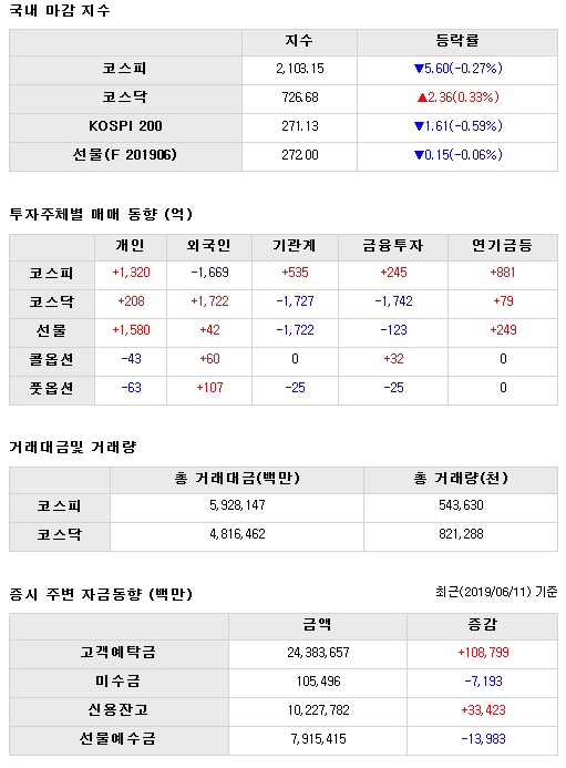  19년06월 13일 마감시황