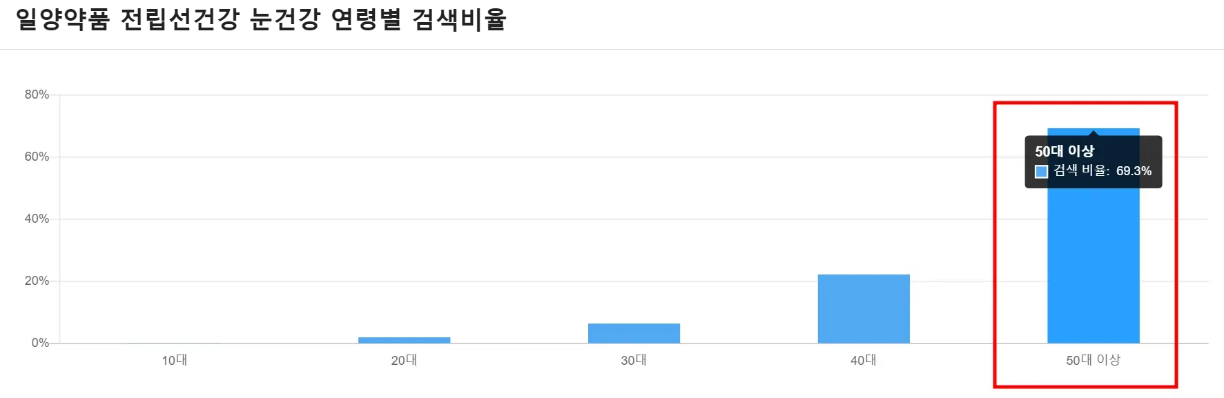 일양약품 전립선건강 눈건강 연령별 검색비율