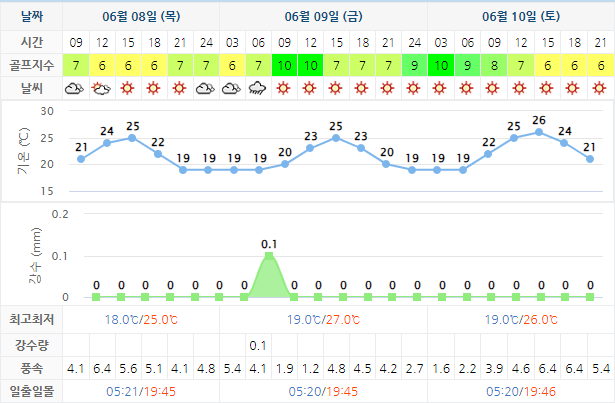 해남파인비치CC 골프장 날씨 0608