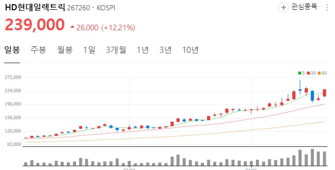 전력 관련주 인프라 대장주 전력망 테마주 정리