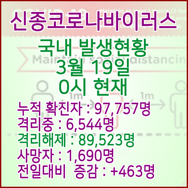  코로나19(코로나바이러스) 3월 18일 0시 국내(해외포함) 발병 97,757명 / 89,523명 완치 격리해제 / 사망자 1,690명
