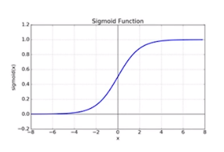 Sigmoid 활성화 함수 그래프