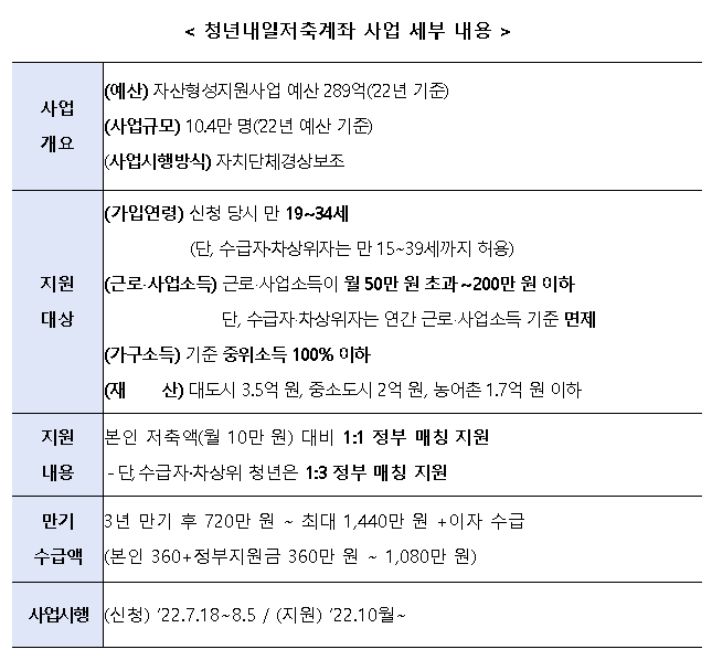 청년 내일저축계좌 신청방법