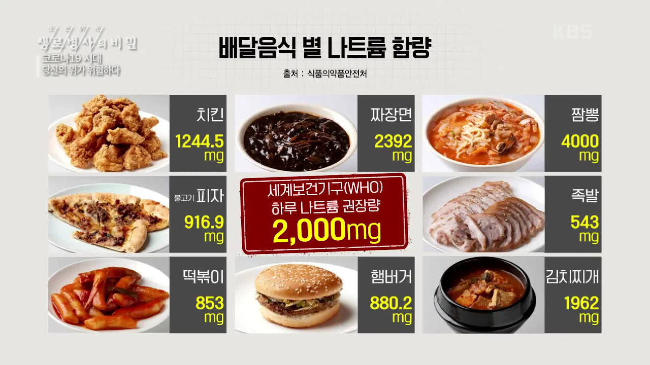  생로병사의 비밀 코로나로 인한 위염 배달음식별 나트륨 함량 #위축성 위염 # 위통증 #소화불량원인 #위염 #위염증상 #염분섭취