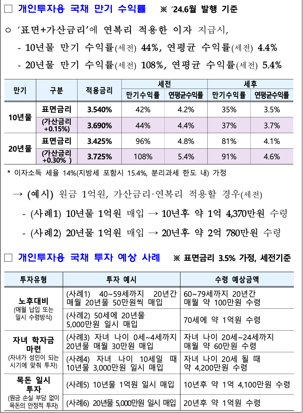 개인투자용 국채 투자 예상 수익률