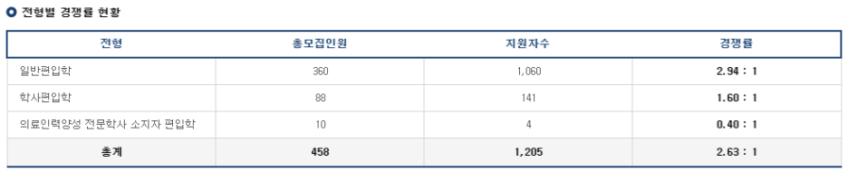  2021 중앙대 편입 경쟁률