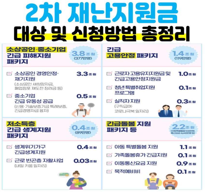  [정보공유] 코로나 2차 재난지원금에 대해 알아보자 (소상공인 새희망자금, 특수고용인 등) 추석이후 상황
