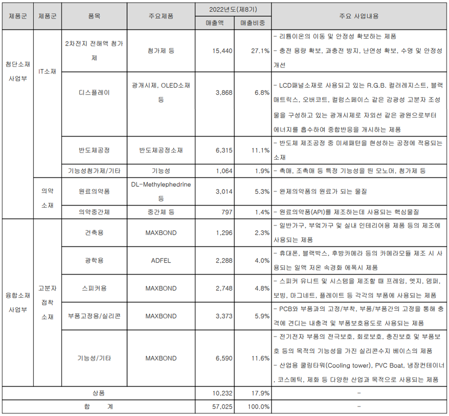 켐트로스 - 주요 사업 부문 및 제품 현황(2022년 4분기)