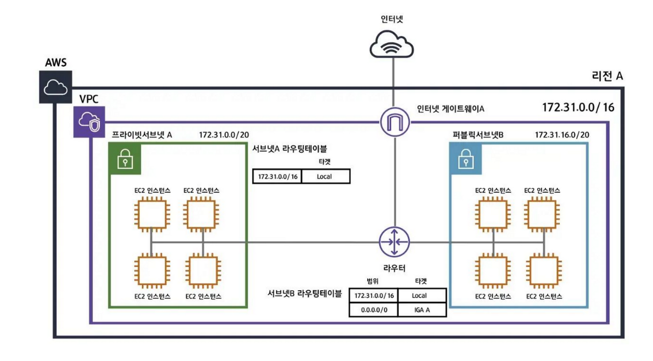  AWS 알아보기 2 - AWS 인프라