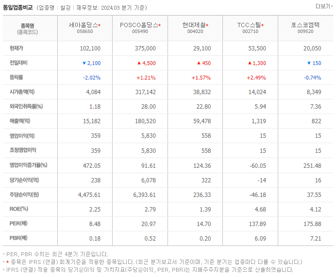 세아홀딩스_동종업비교자료