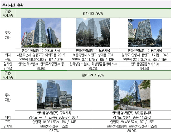 한화리츠 투자자산(출처: 한국리츠협회)