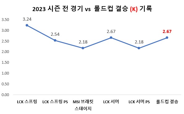 2023 시즌 전 경기 vs 롤드컵 결승 (K) 기록-사진