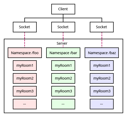 Namespace-room