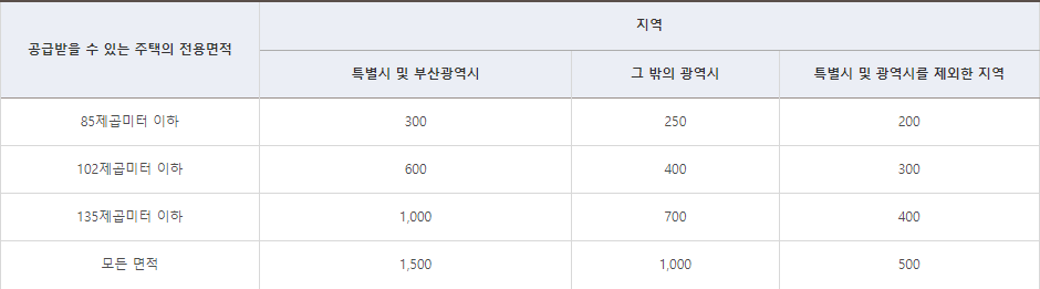 주택청약종합저축 알아보기 2