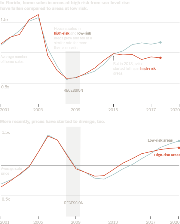 미국 고위험 침수지역의 집값이 떨어지는 그래프