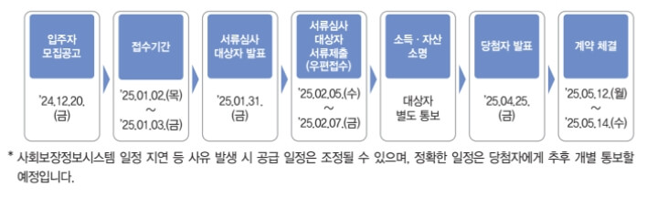 SH장기전세주택입주자-모집절차