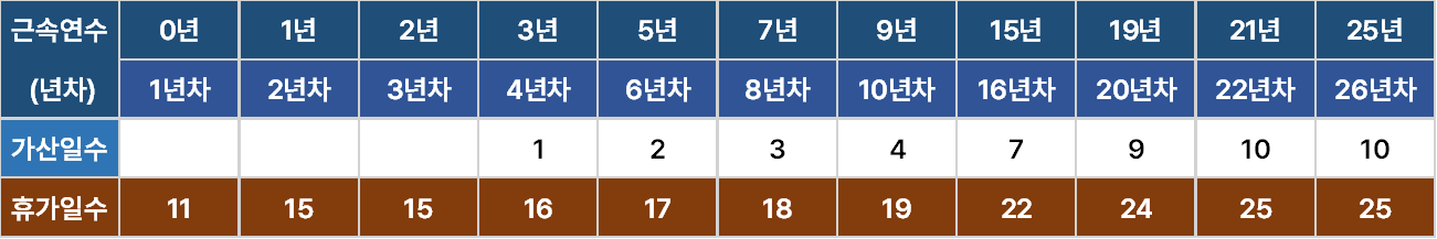 2024 연차 계산기 (연차휴가 계산방법)