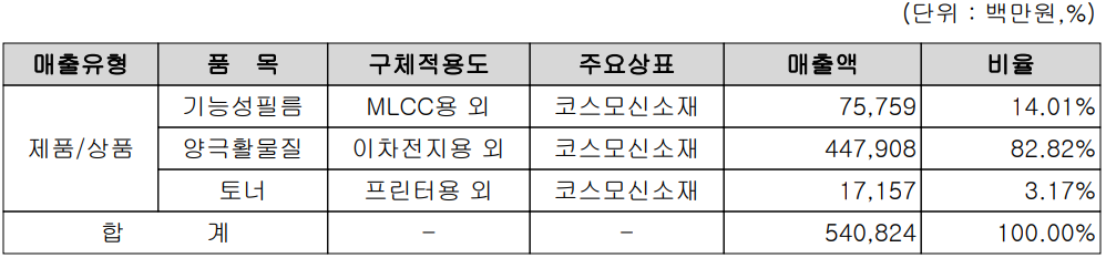 코스모신소재 - 주요 사업 부문 및 제품 매출 현황(2023년 3분기)