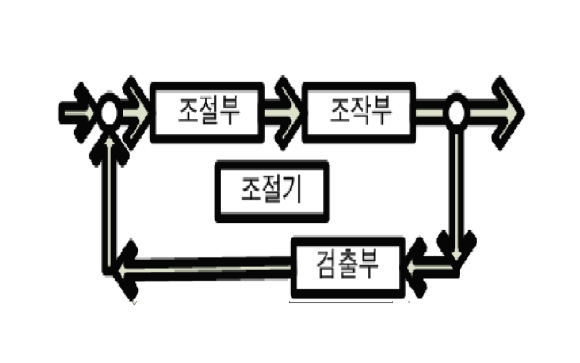  자동제어장치, 보일러 및 스팀시스템 부속설비