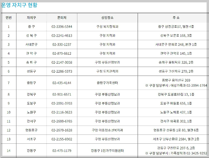 주거안심매니저-자치구운영-전화번호안내