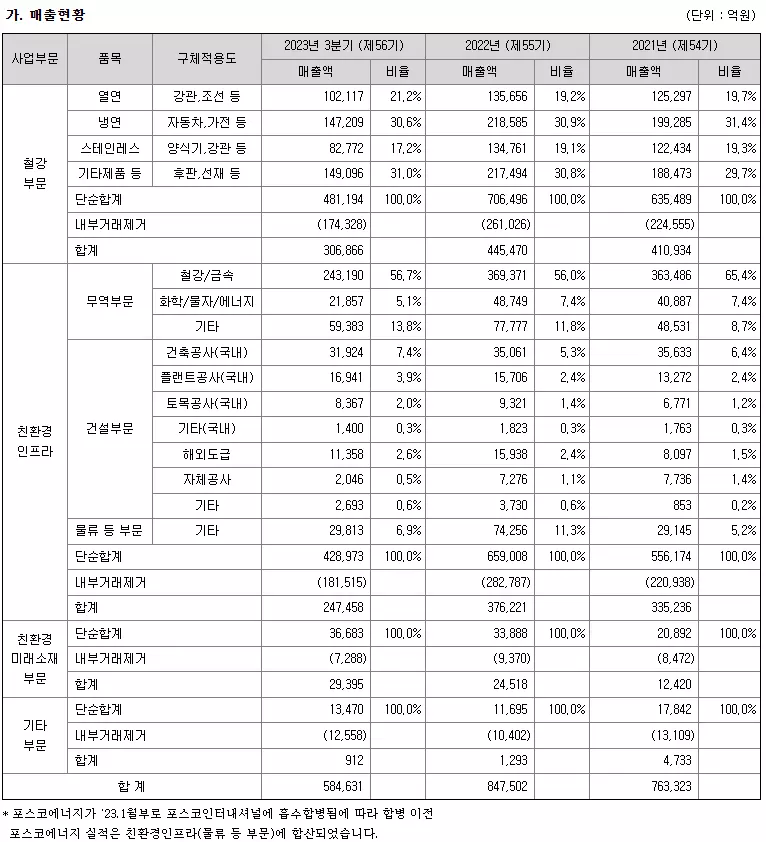 POSCO홀딩스의 매출현황