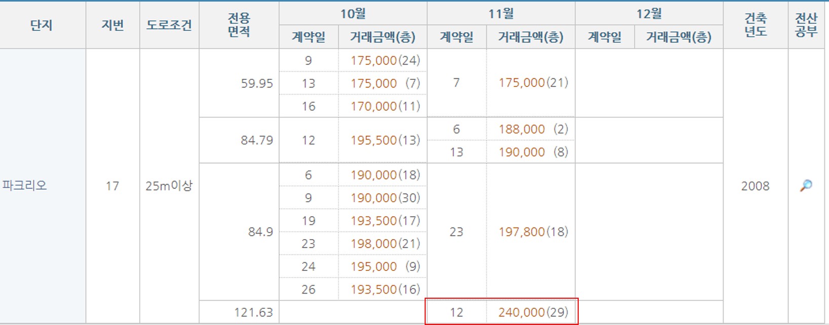 파크리오아파트실거래가