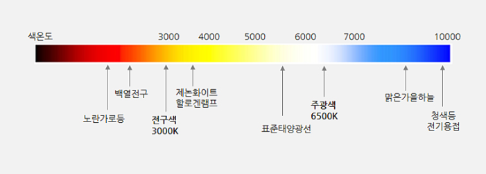 색온도의-범위