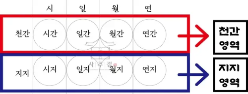 천간과 지지영역을 구분한 표