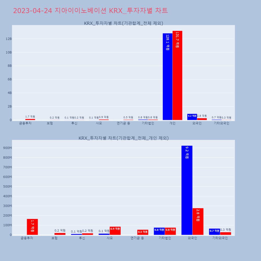 지아이이노베이션_KRX_투자자별_차트