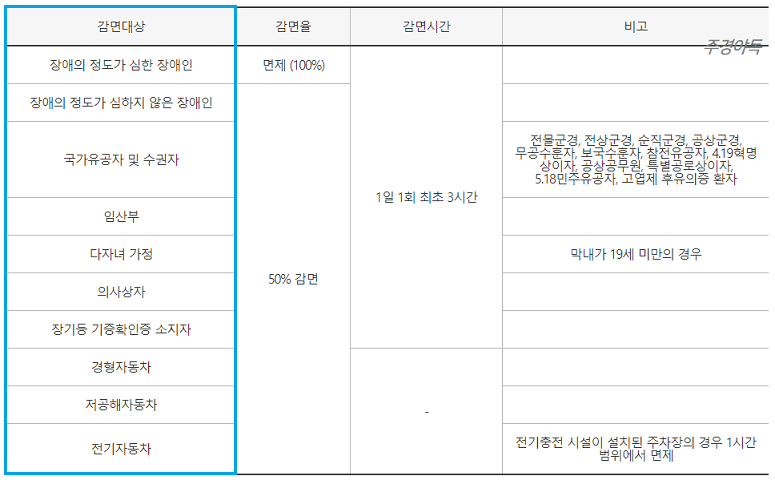 온라인감면대상자별-감면율안내