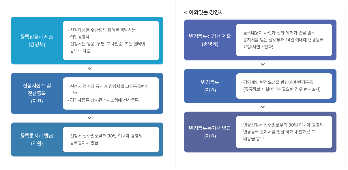어업경영체 일괄등록 절차도