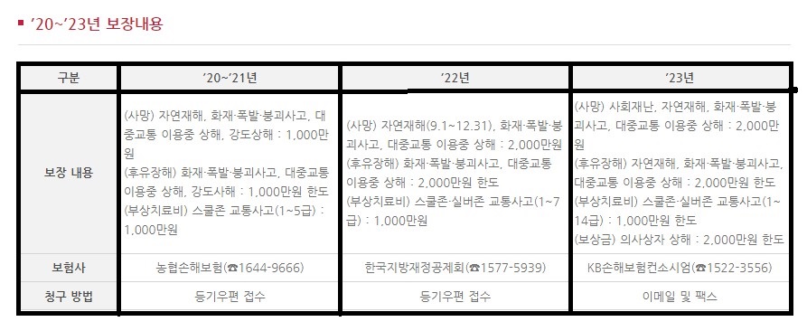 시민안전보험-보장항목-기간별