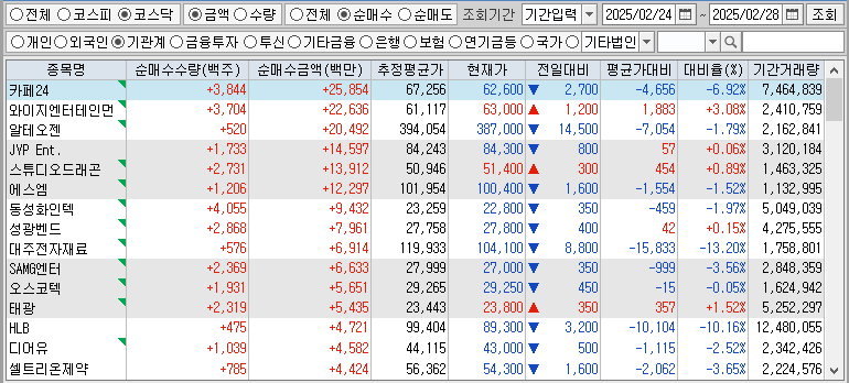 주간 코스닥 기관 순매수