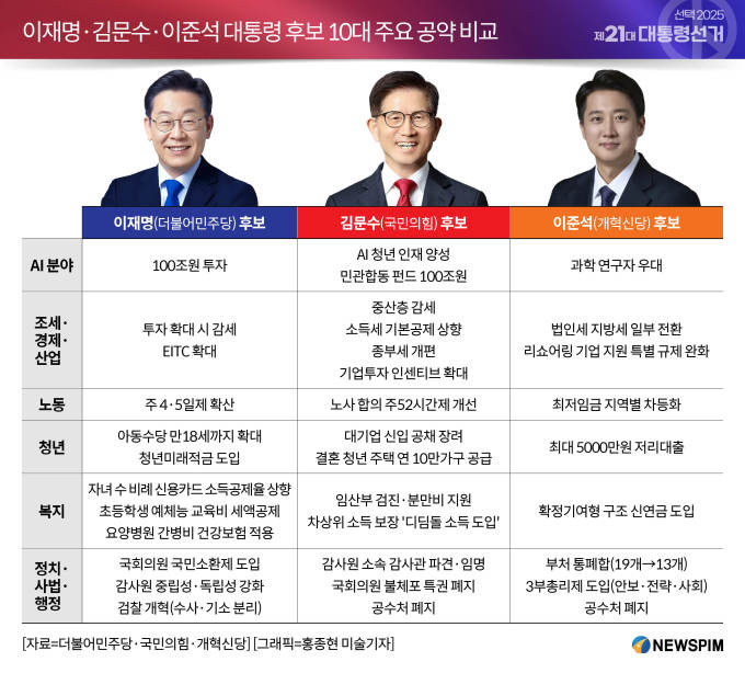 2025 대선 후보, 이재명 vs 김문수 vs 이준석 공약 비교 분석