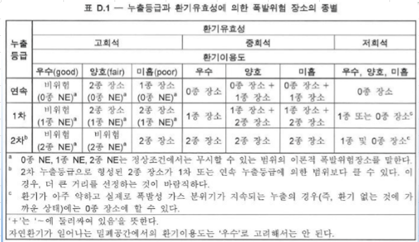 폭발위험범위-종별-추정