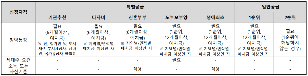신청자격 요건