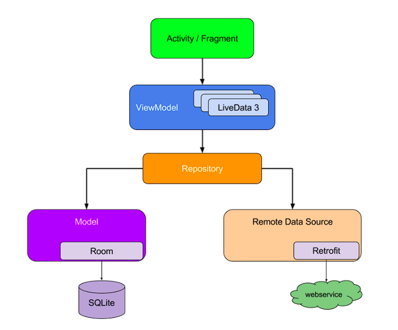  MVVM Pattern with Repository Pattern(저장소 패턴) by Kotlin