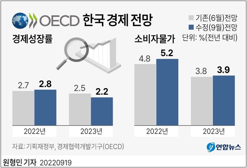 [한국 경제 전망] 올해 물가 상승률 5.2%