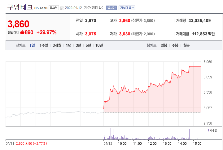 구영테크 1일 차트