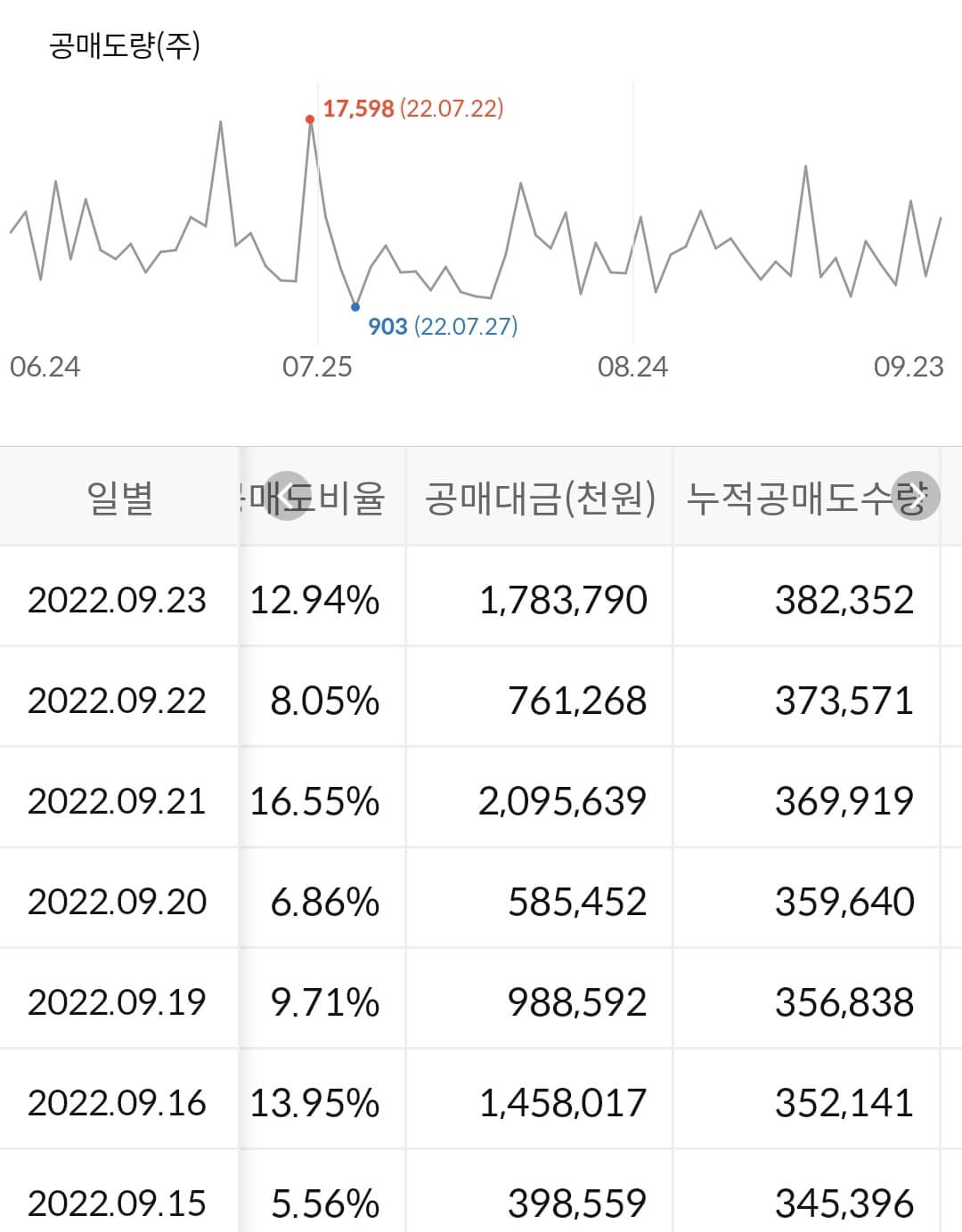 천보 누적 공매도 수급