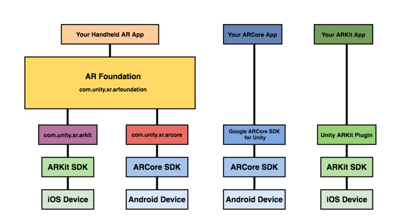  Unity AR Foundation AR 개발 초기 설정 & 평면 인식