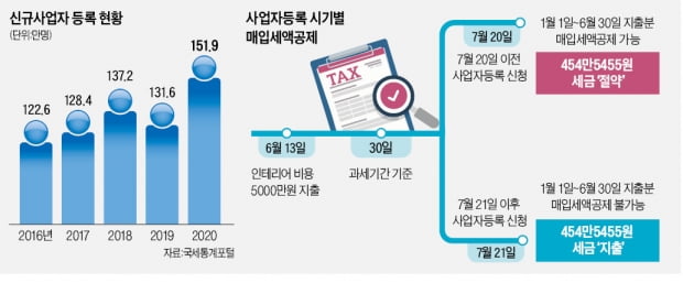 사업자등록-시기별-세액공제