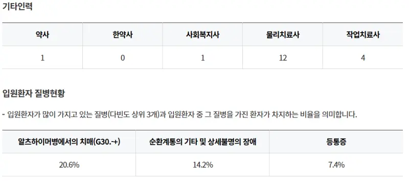 부산나라요양병원-기타인력-입원환자질병현황