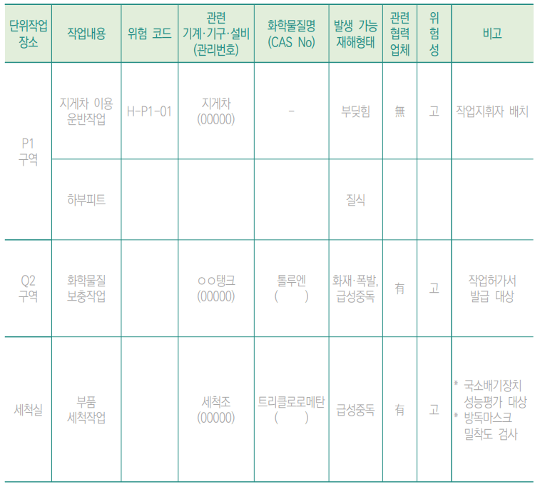 작업별 위험관리 대장 활용 예시 표 사진입니다. 표 항목으로는 단위작업 장소&#44; 작업내용&#44; 위험 코드&#44; 관련 기계기구 설비&#44; 화학물질 명&#44; 발생 가능 재해형태&#44; 관련 협력업체&#44; 위험성으로 구성되어 있습니다.