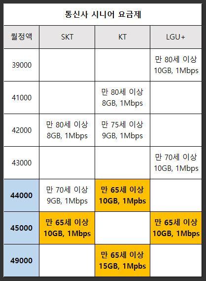 통신사-5G-시니어-요금제