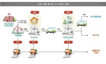 폐가전제품 무상 방문 수거 무료수거 예약_10