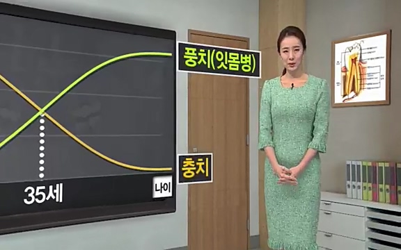 [792회] 생로병사의 비밀 - KBS[세균의 습격, 당신의 잇몸을 지켜라!] 감기보다 병원을 더 자주 찾게 만드는 질병이 있다. 바로 치주질환이다. 2020년 외래 다빈도 질병 1위를 차지한 치은염 및 치주질환 환자는 1,637_20220505_135905.641.jpg
