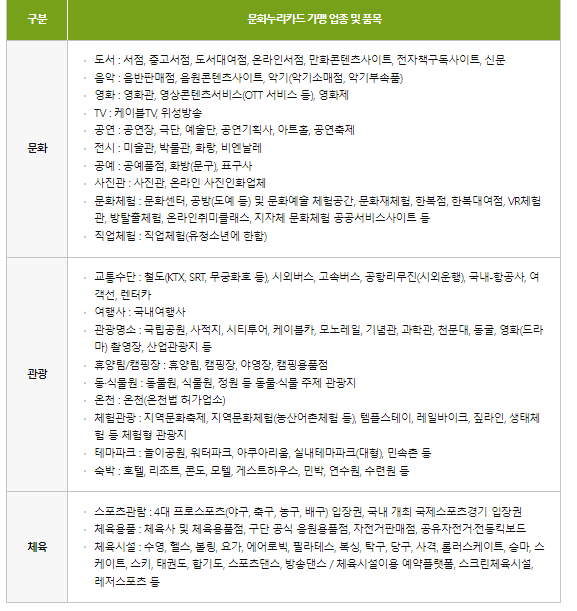 문화누리카드 사용처 잔액조회 발급대상 총정리