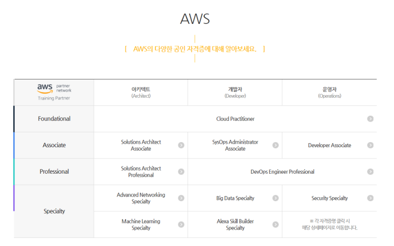 클라우드 엔지니어 취업 준비!클라우드 AWS 자격:: 12