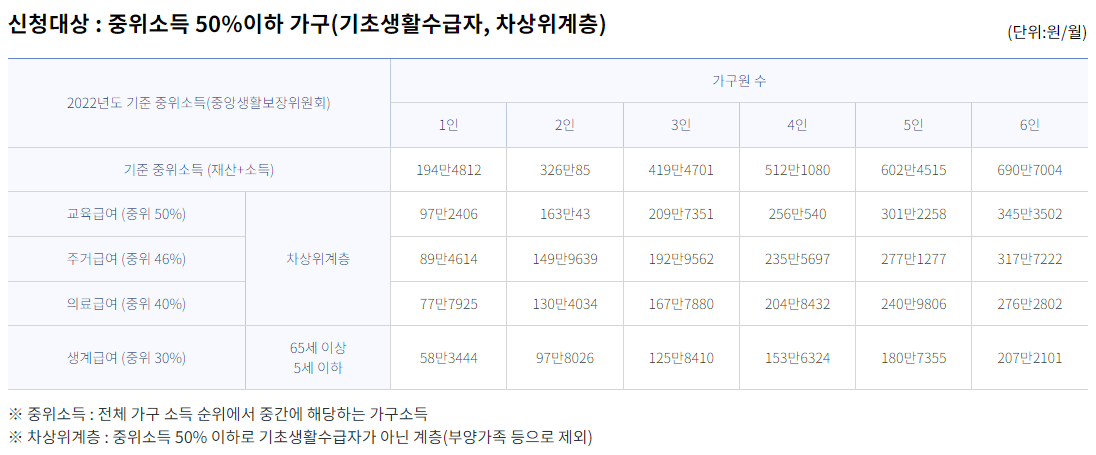 농식품 바우처 신청대상 기준표